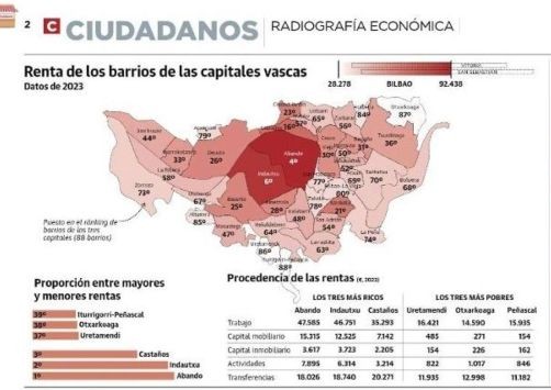 Dos de los cinco barrios más pobres de Euskadi están en el Distrito&nbsp;VII